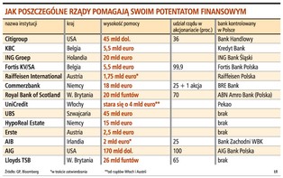 Pół biliona euro pomocy dla banków