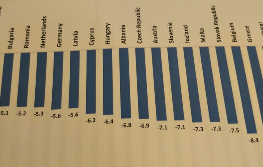 Evropska komisija - prognoza BDP za 2020. za zemlje Evrope