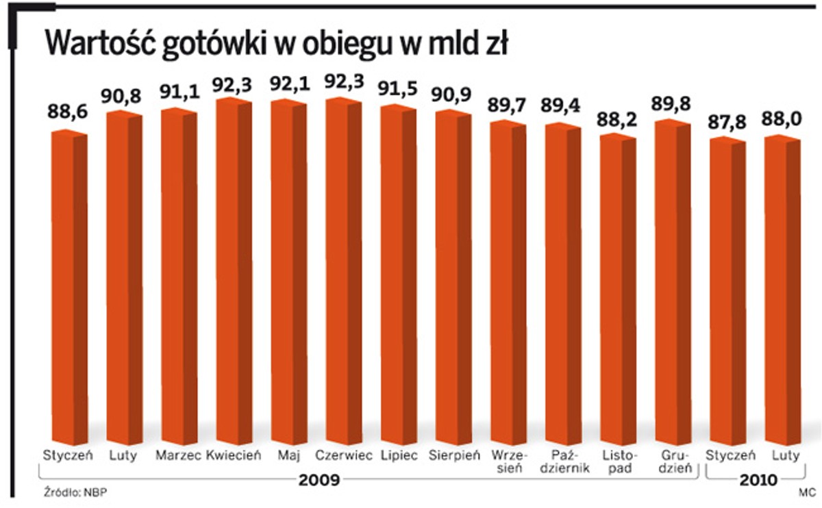 Wartość gotówki w obiegu w mld zł