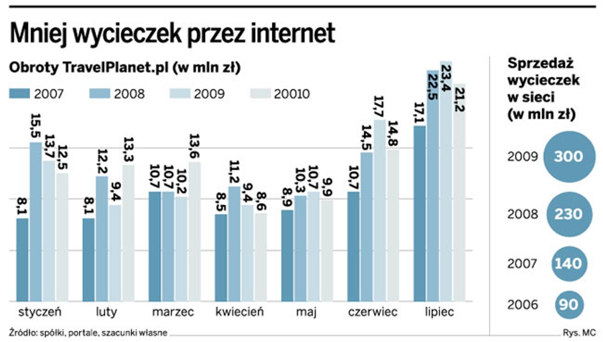 Mniej wycieczek przez internet