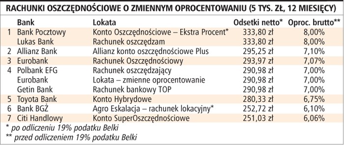 Rachunki oszczędnościowe o zmiennym oprocentowaniu (5 tys. zł, 12 miesięcy)