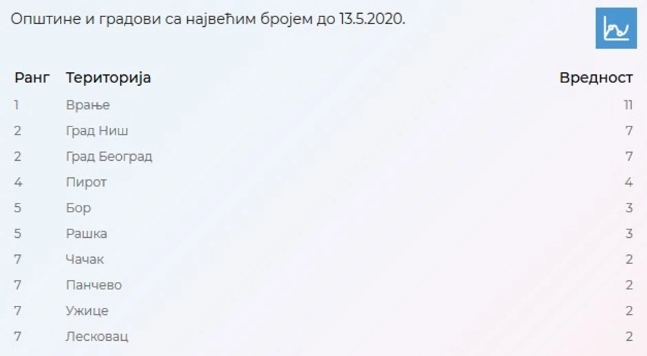 Podaci zaključno sa 13.5. u 15 časova