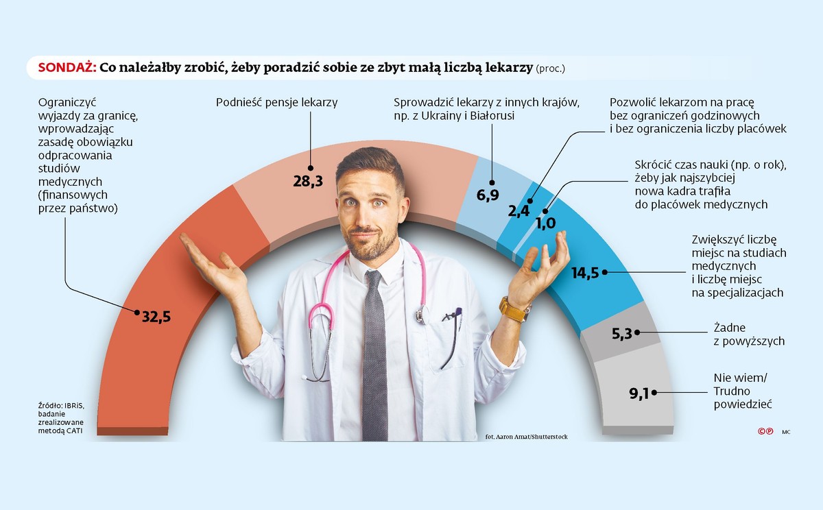 Co należałoby zrobić, żeby poradzić sobie ze zbyt małą liczbą lekarzy