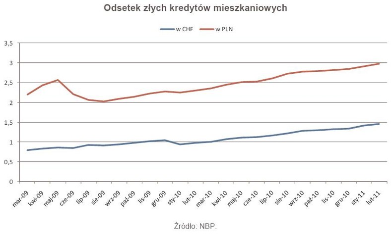 Odsetek złych kredytów mieszkaniowych