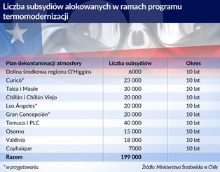 Nagroda dla Chile za walkę o czyste powietrze