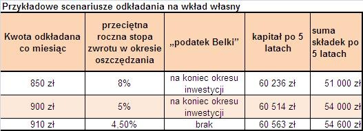 Scenariusze odkladania na wklad własny