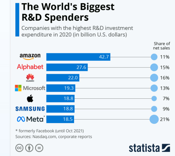 Firmy najwięcej inwestujące w badania i rozwój