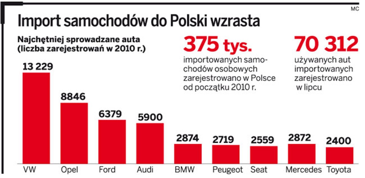 Import samochodów do Polski wzrasta