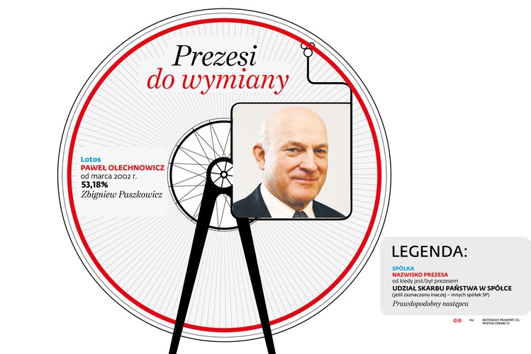 Zapewne nie ocaleje nawet mający najdłuższy staż w państwowych spółkach szef Lotosu Paweł Olechnowicz. Prasa typowała na jego miejsce Piotra Naimskiego. Według naszych informacji pod uwagę brany jest raczej obecny wiceprezes Lotosu Zbigniew Paszkowicz.