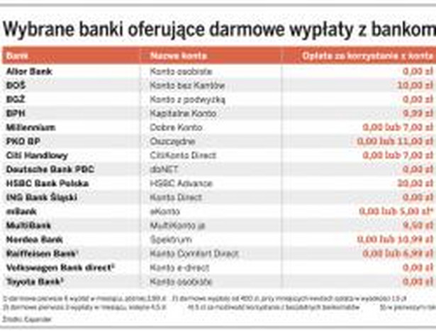 Wybrane banki oferujące darmowe wypłaty z bankomatów