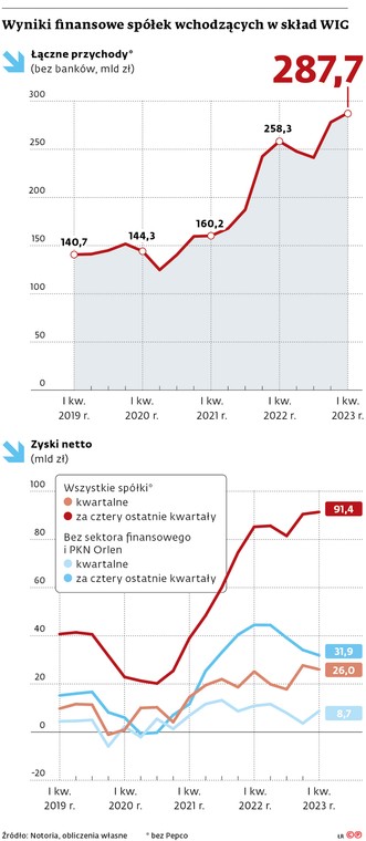 Wyniki finansowe spółek wchodzących w skład WIG