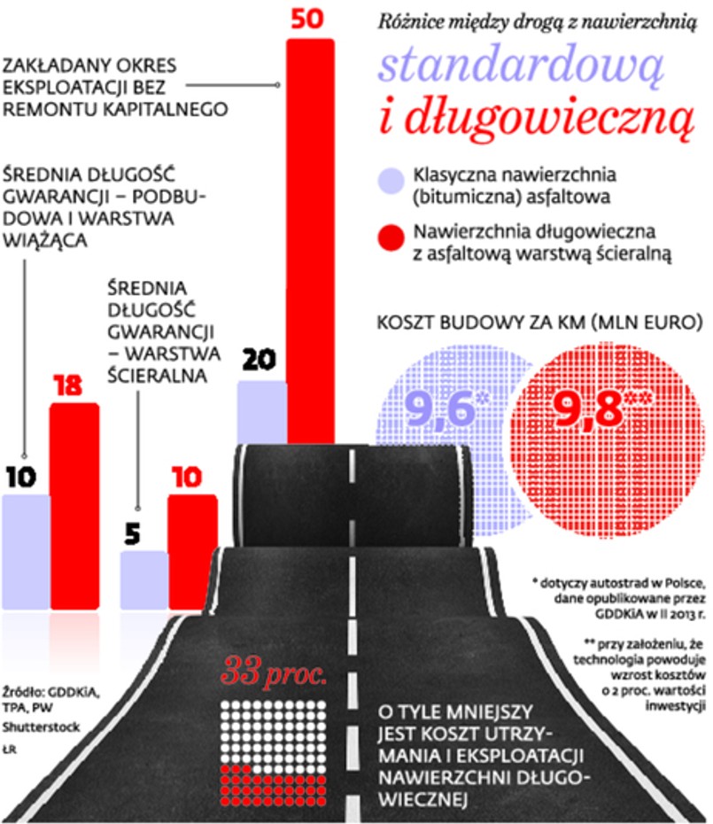 Różnice między drogą z nawierzchnią standardową i długowieczną