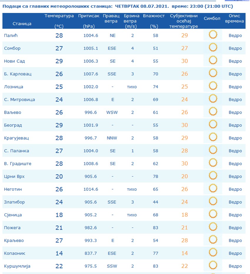 Temperatura po gradovima prema RHMZ podacima  izmerena u 23 časa