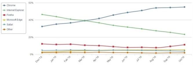 Internet Explorer cały czas traci. Jego kosztem rosną Chrome i Firefox