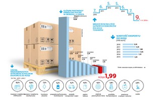 Po 2 latach spadków polski eksport do Rosji znów rośnie