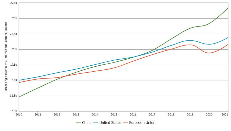 Wzrost PKB w Chinach, USA i Unii Europejskiej 