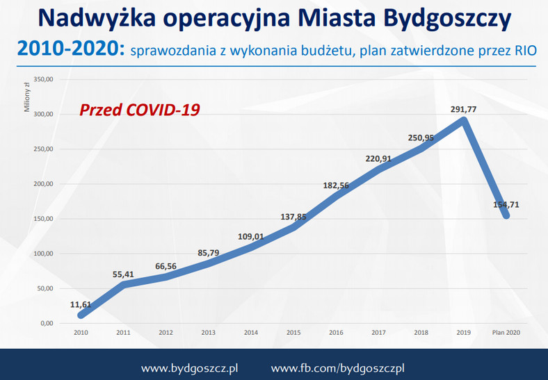 Nadwyżka budżetowa Bydgoszczy