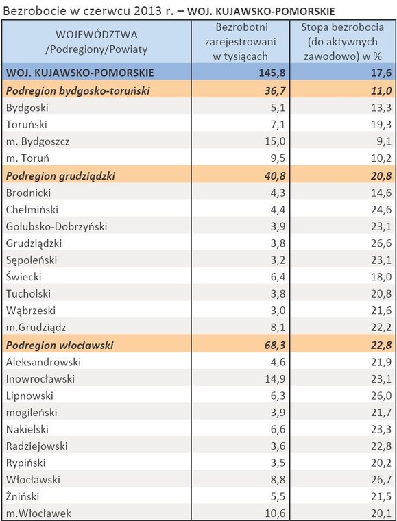 Bezrobocie w czerwcu 2013 r. – WOJ. KUJAWSKO-POMORSKIE