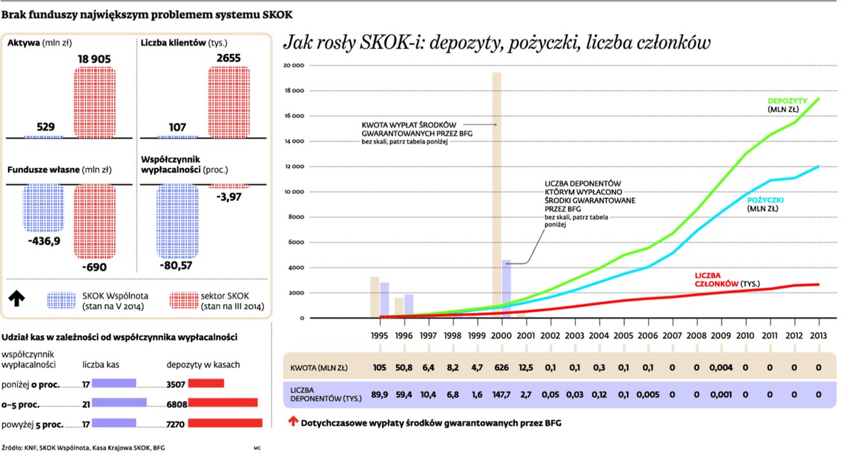 Brak funduszy największym problemem systemu SKOK