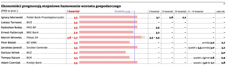 Ekonomiści prognozują stopniowe hamowanie wzrostu gospodarczego