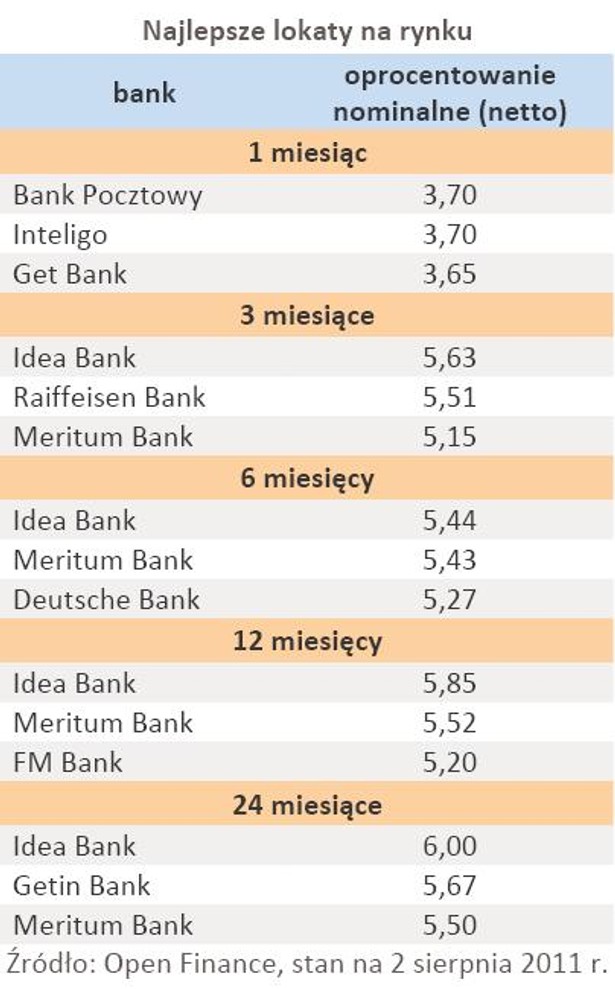 Najlepsze lokaty na rynku w sierpniu 2011 r.