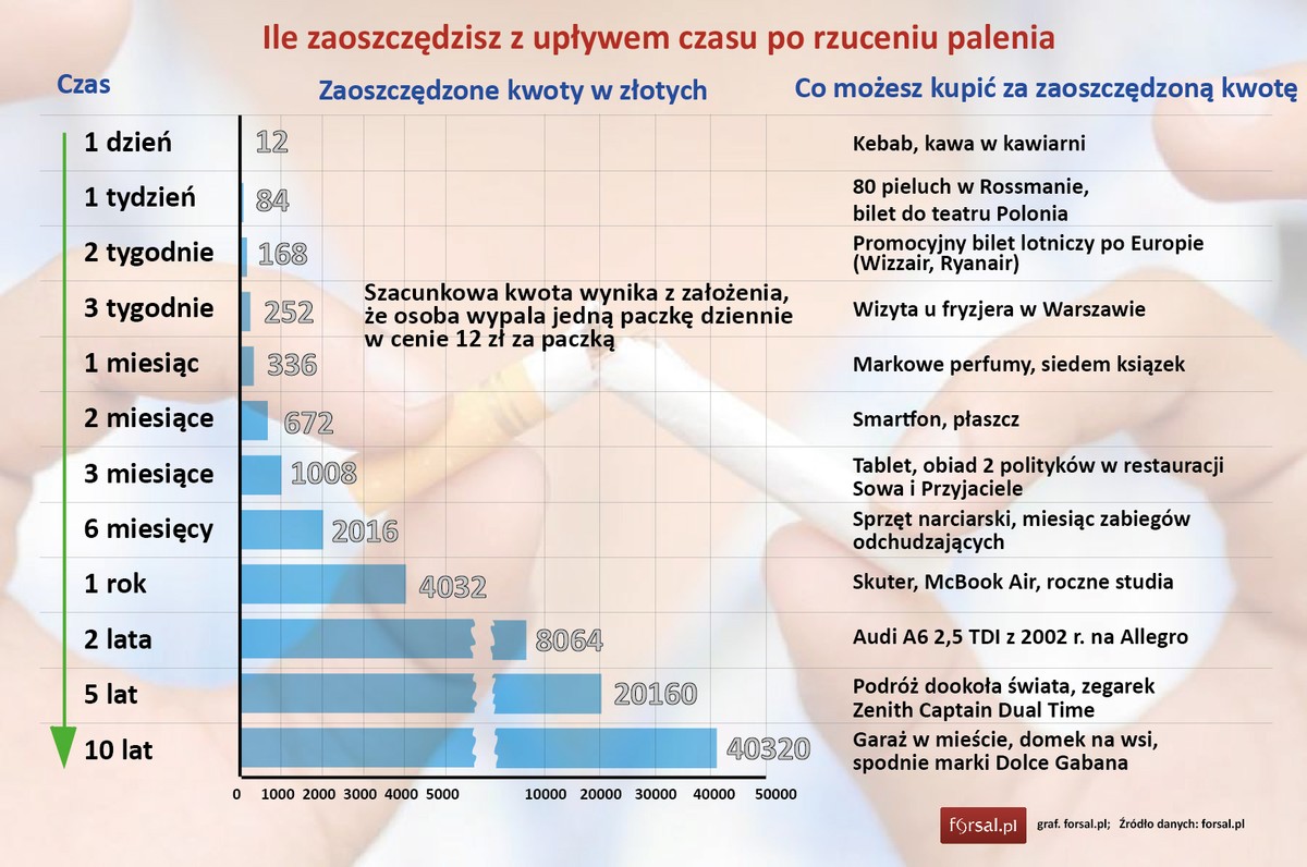 Ile zaoszczędzisz z upływem czasu po rzuceniu palenia