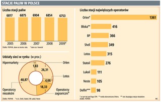 Co ósma stacja benzynowa może zniknąć z rynku