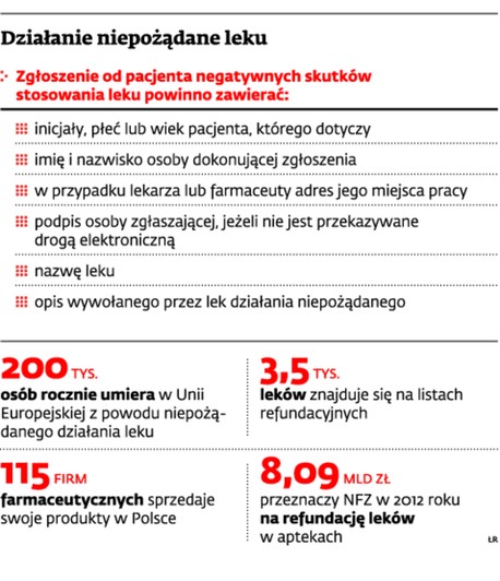 Działanie niepożądane leku