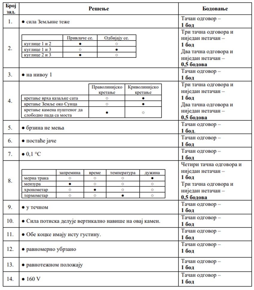 Rešenja testova iz fizike
