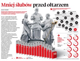 Mniej ślubów przed ołtarzem