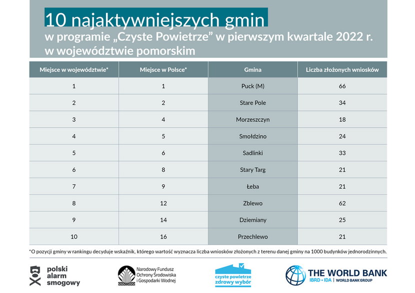 Województwo pomorskie w rankingu programu "Czyste Powietrze" za I kw. 2022 r., grafika: Polski Alarm Smogowy