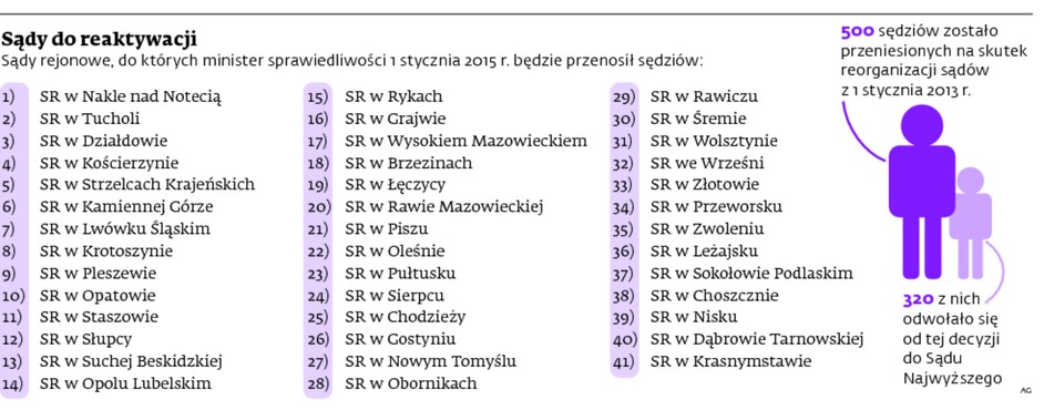 Sądy do reaktywacji