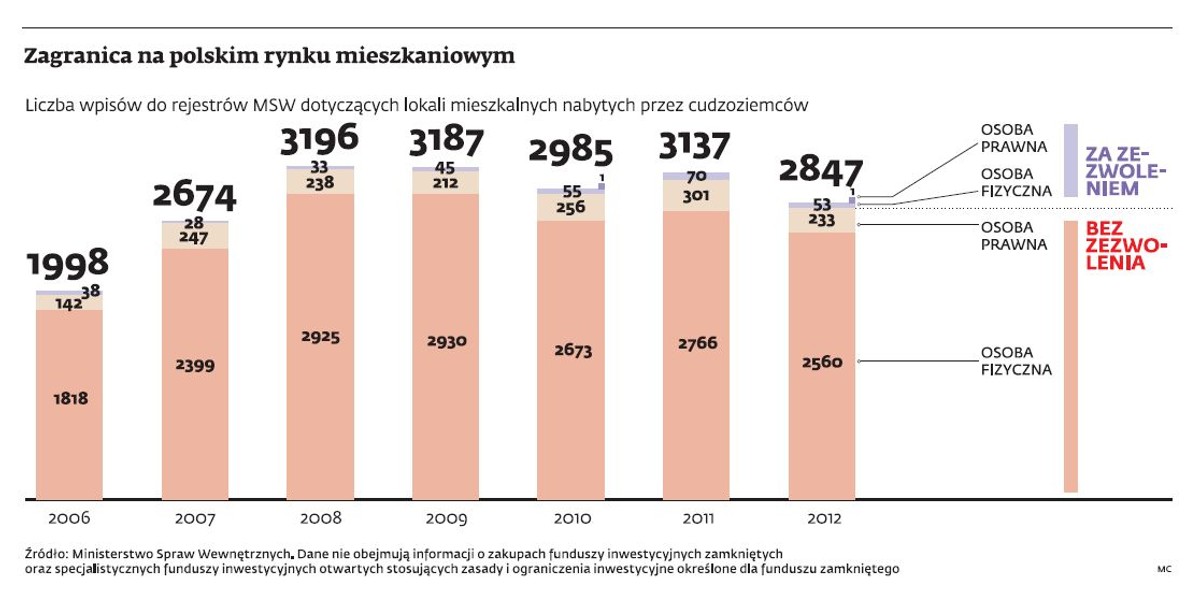 Zagranica na polskim rynku mieszkaniowym