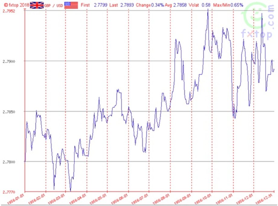 Kurs GBP/USD w 1956 r.