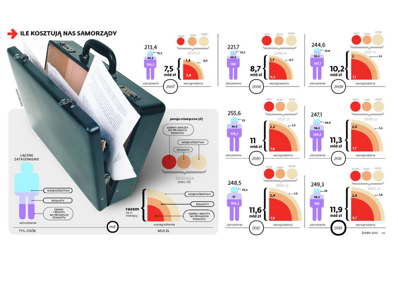 Koszty utrzymania samorządów