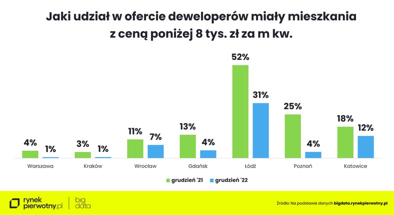 Jaki udział w ofercie deweloperów miały mieszkania z ceną poniżej 8 tys. za m kw