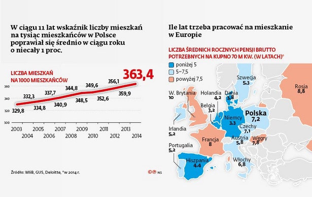 Rynek mieszkaniowy w Polsce i w Europie
