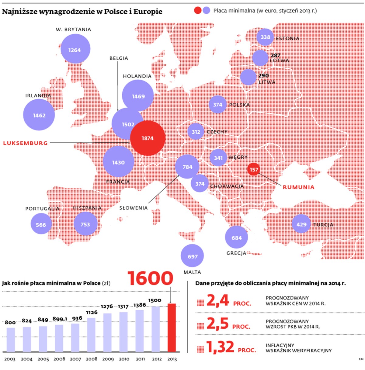 Najniższe wynagrodzenie w Polsce i Europie