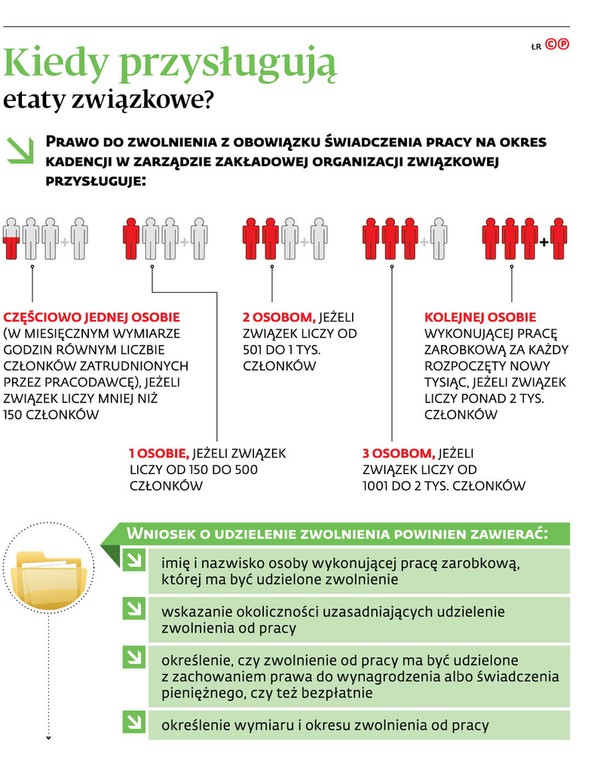 Kiedy przysługują etaty związkowe?