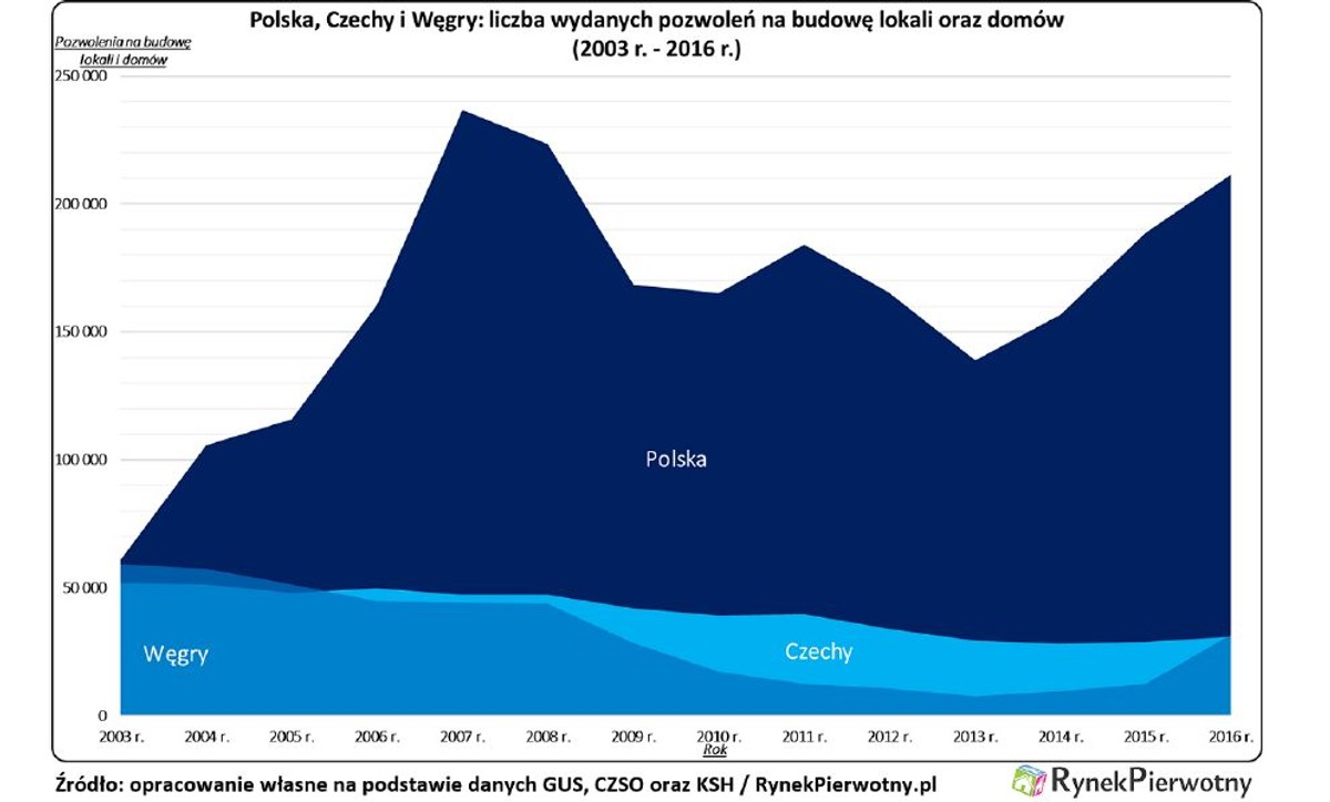 Pozwolenia na budowę w Polsce, Czechach i na Węgrzech