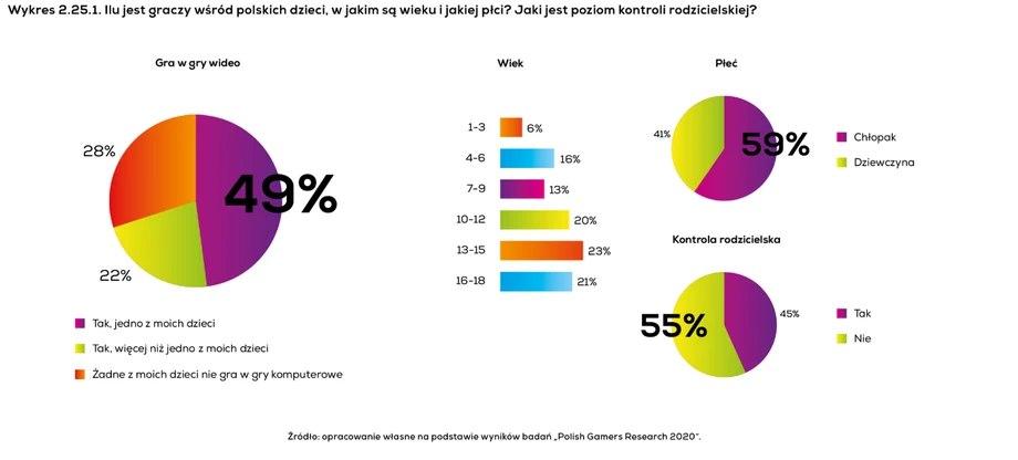 Ile dzieci gra w gry wideo?