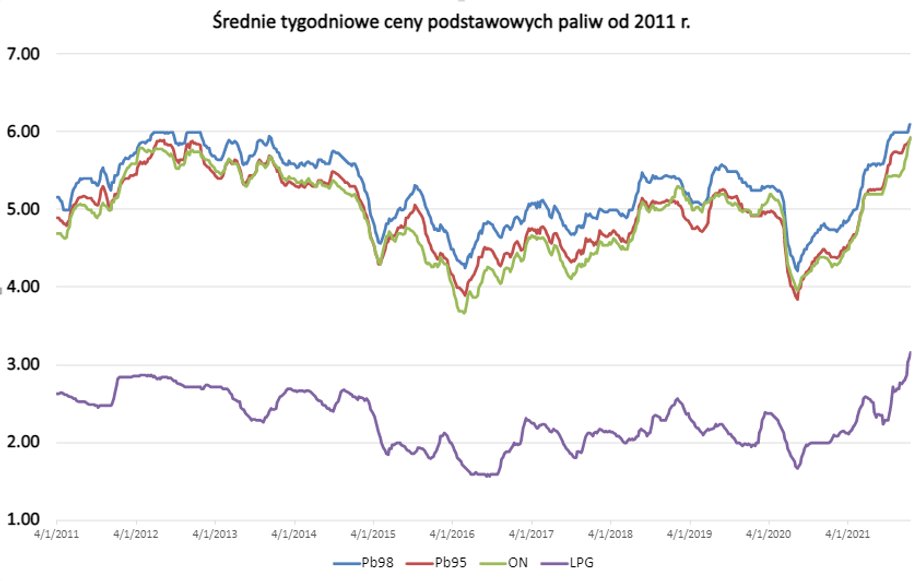 Średnie tygodniowe cen paliw od 10 lat nie były tak wysoko jak dziś. A w najbliższych tygodniach będą tylko rosły. Źródło: e-petrol.