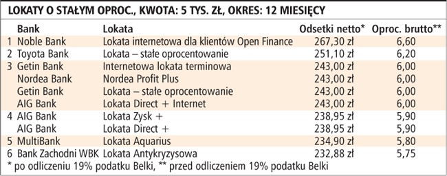 Lokaty o stałym oproc., kwota: 5 tys. zł, okres: 12 miesięcy