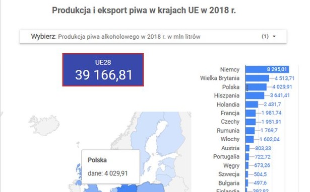 Piwny biznes kwitnie. Polska na trzecim miejscu wśród producentów w UE