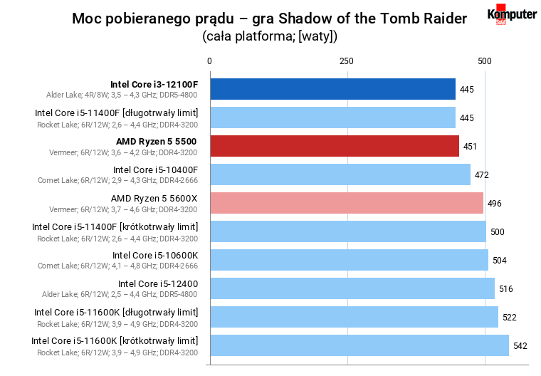 Intel Core i3-12100F vs AMD Ryzen 5 5500 – Moc pobieranego prądu – gra Shadow of the Tomb Raider