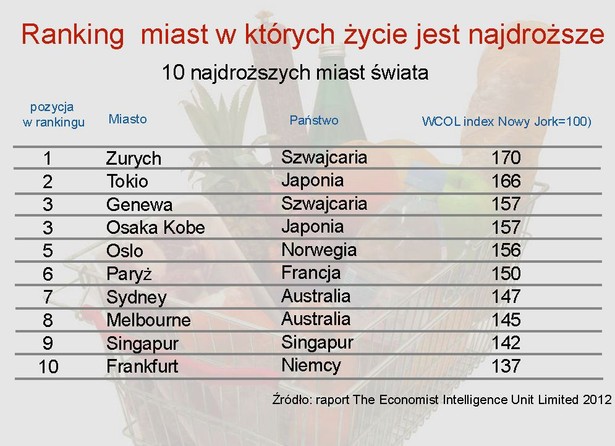 Ranking miast gdzie życie jest najdroższe - cz.1