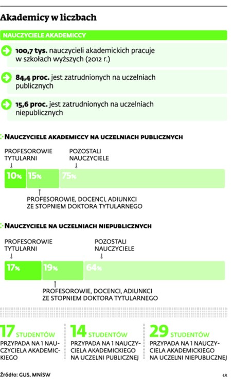 Akademicy w liczbach