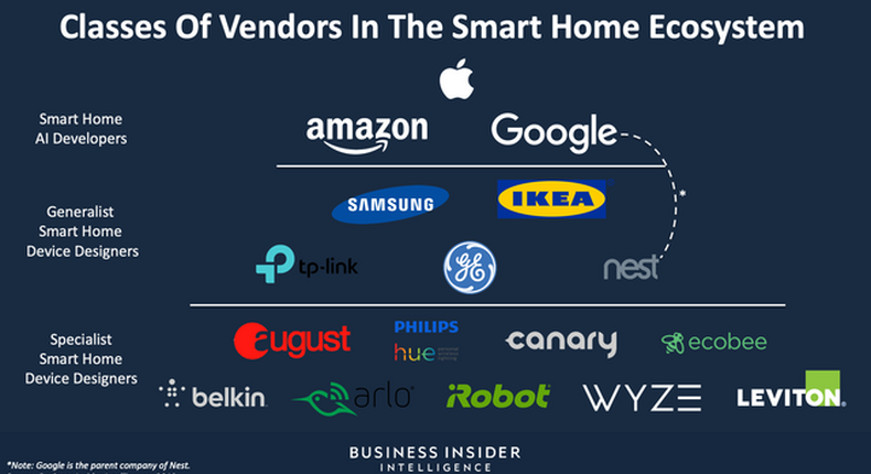 Classes Of Vendors In The Smart Home Ecosystem