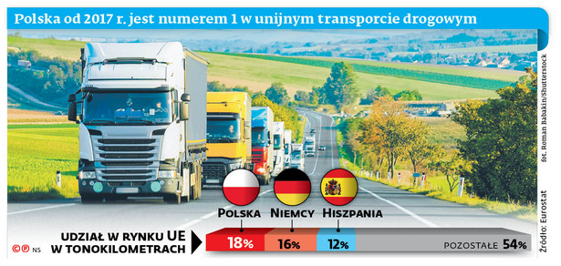 Polska od 2017 r. jest numerem 1 w unijnym transporcie drogowym