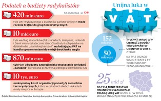 Ekonomiczny dżihad. Terroryści finansują swoją działalność z wyłudzeń VAT w UE